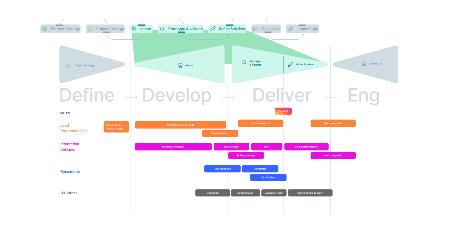 Process Timeline Diagram